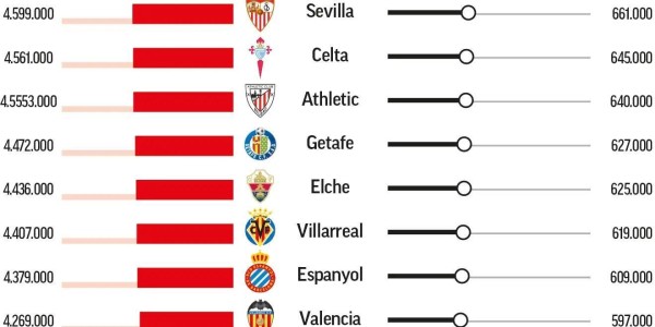 马卡列西甲上半程收视率：巴萨场均吸引165万观众位列第一