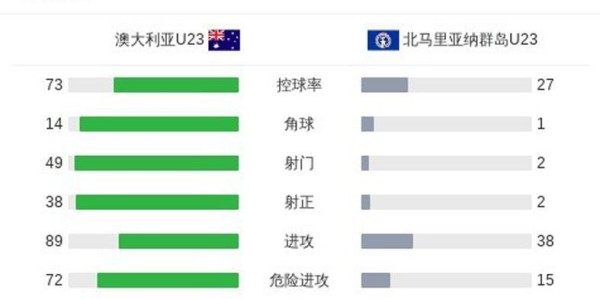 袋鼠灌海沟队14个 国足差点翻船，庸帅没低估对手 球迷高估他了